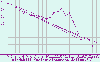 Courbe du refroidissement olien pour Bourg-Saint-Maurice (73)