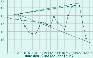 Courbe de l'humidex pour Gourdon (46)