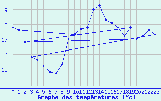 Courbe de tempratures pour Le Touquet (62)