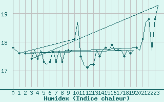 Courbe de l'humidex pour Platform P11-b Sea