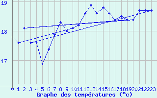Courbe de tempratures pour le bateau AMOUK06