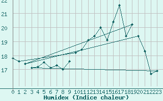 Courbe de l'humidex pour Ploumanac'h (22)