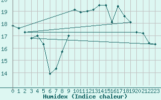 Courbe de l'humidex pour Saint-Philbert-de-Grand-Lieu (44)