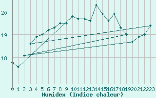 Courbe de l'humidex pour Wijk Aan Zee Aws