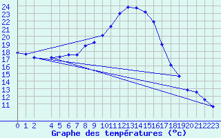 Courbe de tempratures pour Dourbes (Be)