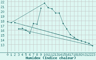 Courbe de l'humidex pour Les Marecottes