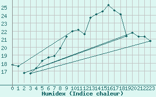 Courbe de l'humidex pour Neuhutten-Spessart