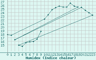 Courbe de l'humidex pour Tarbes (65)