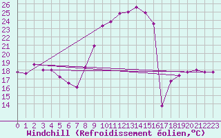 Courbe du refroidissement olien pour Troyes (10)