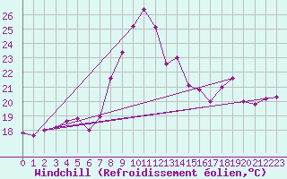 Courbe du refroidissement olien pour Cap Gris-Nez (62)