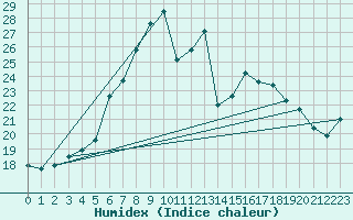 Courbe de l'humidex pour Luka