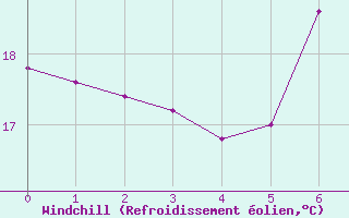 Courbe du refroidissement olien pour Grazzanise