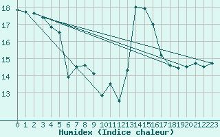 Courbe de l'humidex pour Cimetta