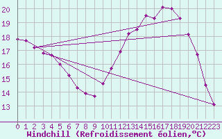 Courbe du refroidissement olien pour Sandillon (45)