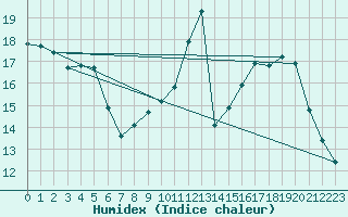 Courbe de l'humidex pour La Beaume (05)