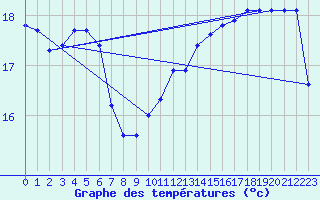 Courbe de tempratures pour Hestrud (59)