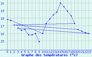 Courbe de tempratures pour Saint-Dizier (52)