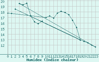 Courbe de l'humidex pour Bremervoerde