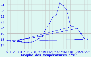 Courbe de tempratures pour Vernouillet (78)