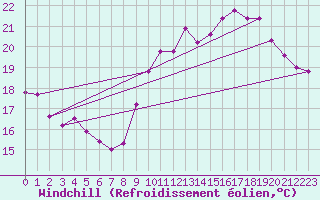 Courbe du refroidissement olien pour Lorient (56)