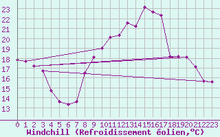 Courbe du refroidissement olien pour Fameck (57)