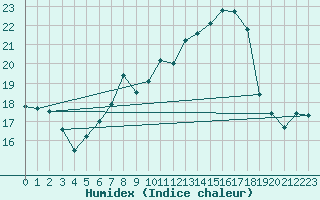 Courbe de l'humidex pour Alfeld