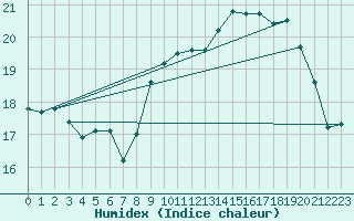 Courbe de l'humidex pour Ouessant (29)