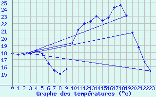 Courbe de tempratures pour Auch (32)