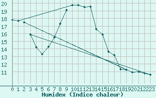 Courbe de l'humidex pour Altdorf