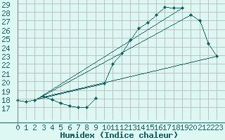 Courbe de l'humidex pour Souprosse (40)