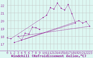Courbe du refroidissement olien pour Crosby