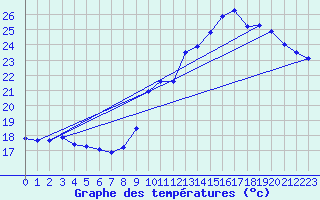 Courbe de tempratures pour Roissy (95)