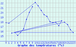 Courbe de tempratures pour Cabauw Tower