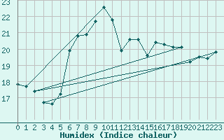 Courbe de l'humidex pour Wynau