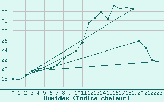 Courbe de l'humidex pour Cherbourg (50)