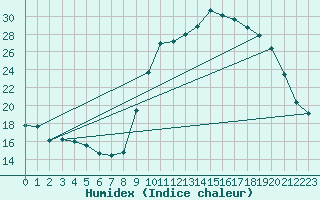 Courbe de l'humidex pour La Beaume (05)