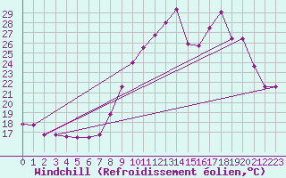 Courbe du refroidissement olien pour Nmes - Garons (30)