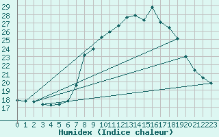 Courbe de l'humidex pour Logrono (Esp)