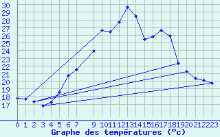 Courbe de tempratures pour Naven