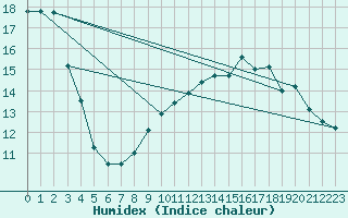 Courbe de l'humidex pour Gurande (44)