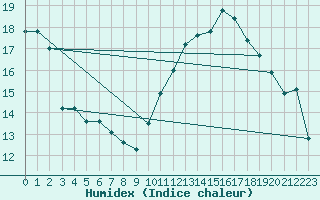 Courbe de l'humidex pour Tours (37)