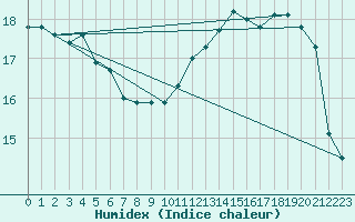 Courbe de l'humidex pour Saint-Dizier (52)