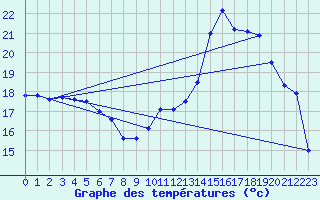 Courbe de tempratures pour Pointe de Socoa (64)