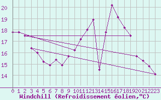 Courbe du refroidissement olien pour Cap de la Hve (76)