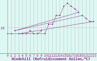 Courbe du refroidissement olien pour Roujan (34)