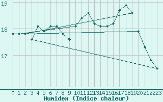 Courbe de l'humidex pour Ouessant (29)