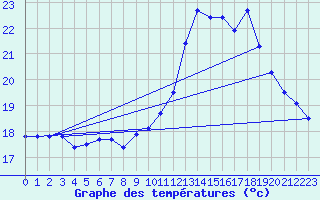 Courbe de tempratures pour Treize-Vents (85)