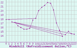 Courbe du refroidissement olien pour Miribel-les-Echelles (38)