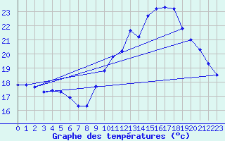 Courbe de tempratures pour Gurande (44)