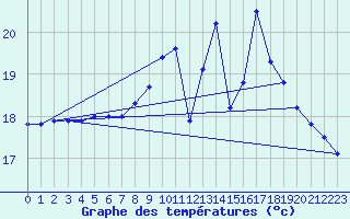 Courbe de tempratures pour Ile d